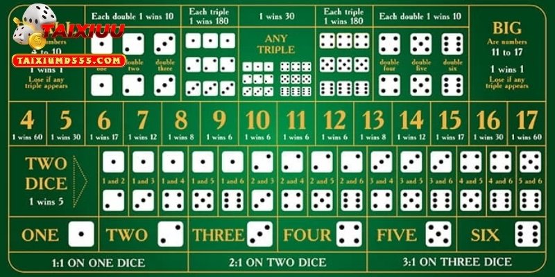 Tìm hiểu công thức tính Tài Xỉu là gì